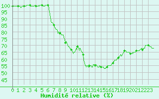 Courbe de l'humidit relative pour Istres (13)