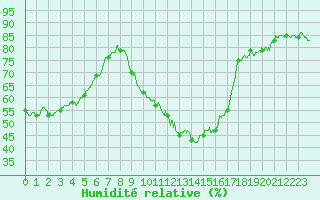 Courbe de l'humidit relative pour Istres (13)