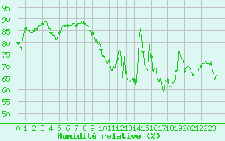 Courbe de l'humidit relative pour Evreux (27)