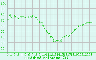 Courbe de l'humidit relative pour Le Luc - Cannet des Maures (83)
