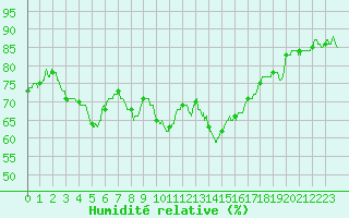 Courbe de l'humidit relative pour Paray-le-Monial - St-Yan (71)