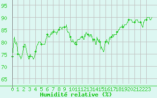 Courbe de l'humidit relative pour Leucate (11)
