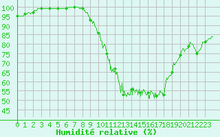 Courbe de l'humidit relative pour Rochefort Saint-Agnant (17)