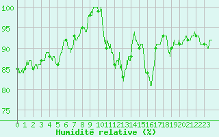Courbe de l'humidit relative pour Metz (57)
