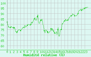 Courbe de l'humidit relative pour Quimper (29)