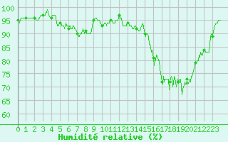 Courbe de l'humidit relative pour Pau (64)