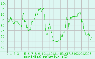 Courbe de l'humidit relative pour Abbeville (80)