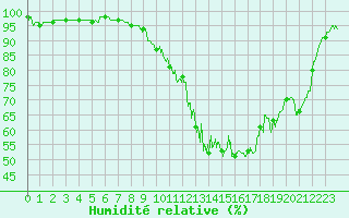 Courbe de l'humidit relative pour Chtillon-sur-Seine (21)