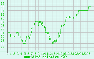 Courbe de l'humidit relative pour Dunkerque (59)