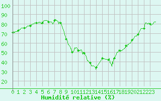 Courbe de l'humidit relative pour Salon-de-Provence (13)