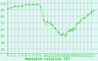 Courbe de l'humidit relative pour Chambry / Aix-Les-Bains (73)