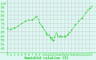Courbe de l'humidit relative pour Guret Saint-Laurent (23)