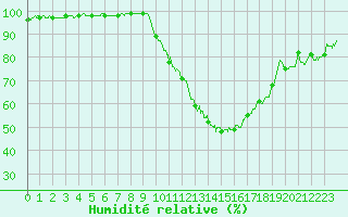 Courbe de l'humidit relative pour Chteauroux (36)