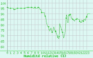 Courbe de l'humidit relative pour Angers-Beaucouz (49)
