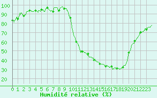 Courbe de l'humidit relative pour Creil (60)