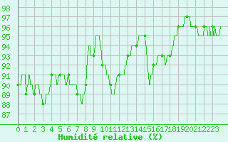 Courbe de l'humidit relative pour Alenon (61)