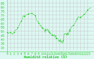 Courbe de l'humidit relative pour Le Havre - Octeville (76)