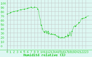 Courbe de l'humidit relative pour Chamonix-Mont-Blanc (74)