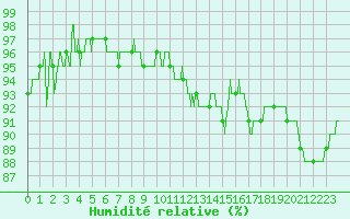 Courbe de l'humidit relative pour La Rochelle - Aerodrome (17)