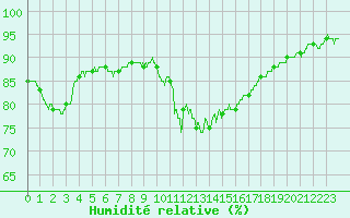 Courbe de l'humidit relative pour Cazaux (33)