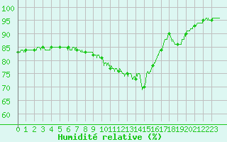 Courbe de l'humidit relative pour Metz (57)