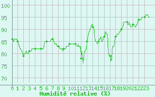 Courbe de l'humidit relative pour Nort-sur-Erdre (44)