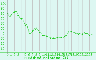 Courbe de l'humidit relative pour Alistro (2B)