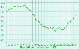 Courbe de l'humidit relative pour Roissy (95)