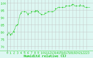 Courbe de l'humidit relative pour Cap de la Hve (76)