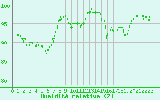 Courbe de l'humidit relative pour Limoges (87)