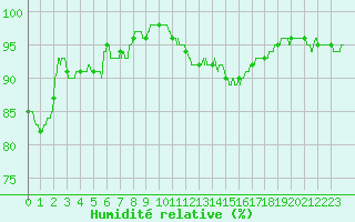 Courbe de l'humidit relative pour Calais / Marck (62)