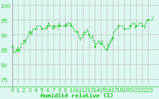 Courbe de l'humidit relative pour Chambry / Aix-Les-Bains (73)