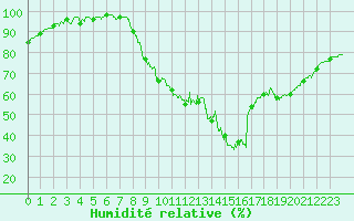 Courbe de l'humidit relative pour Besanon (25)