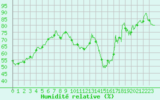 Courbe de l'humidit relative pour Abbeville (80)