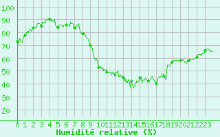 Courbe de l'humidit relative pour Orange (84)