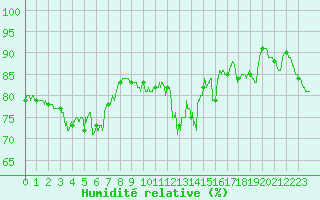 Courbe de l'humidit relative pour Langres (52) 