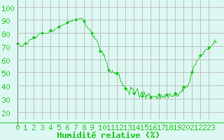 Courbe de l'humidit relative pour Chartres (28)