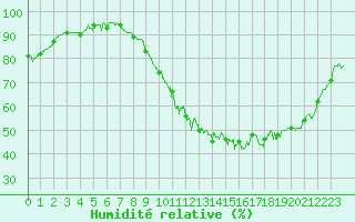 Courbe de l'humidit relative pour Angoulme - Brie Champniers (16)