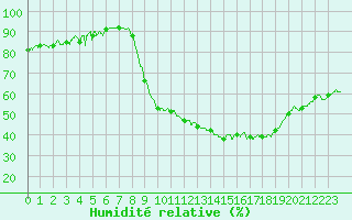 Courbe de l'humidit relative pour Aubenas - Lanas (07)