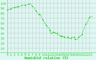 Courbe de l'humidit relative pour Vichy (03)