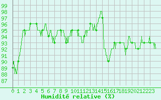 Courbe de l'humidit relative pour Landivisiau (29)