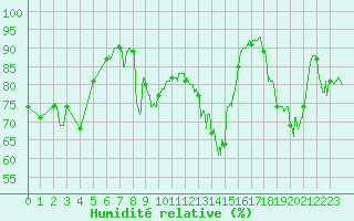 Courbe de l'humidit relative pour Ile Rousse (2B)