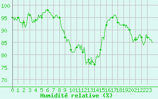 Courbe de l'humidit relative pour Albi (81)