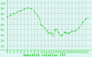 Courbe de l'humidit relative pour Metz-Nancy-Lorraine (57)