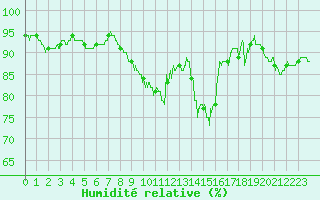Courbe de l'humidit relative pour Lille (59)