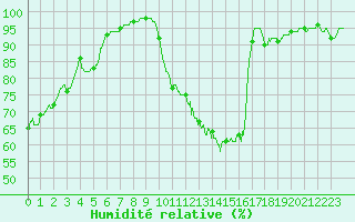 Courbe de l'humidit relative pour Bergerac (24)
