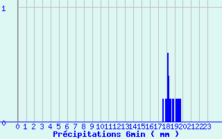 Diagramme des prcipitations pour ze (06)