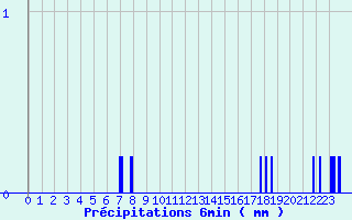 Diagramme des prcipitations pour Neuvy-Saint-Spulchre (36)