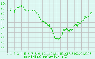 Courbe de l'humidit relative pour Strasbourg (67)