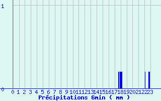 Diagramme des prcipitations pour Chomrac (07)